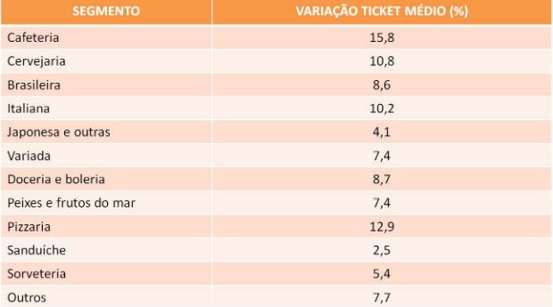 Variação de ticket médio (Foto: Divulgação)