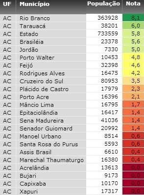 Acrelândia, Bujari, Capixaba e Xapuri aparecem com nota 0 no ranking (Foto: Reprodução/MPF)