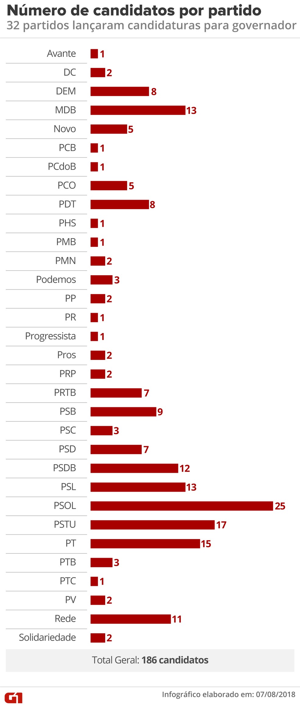 Número de candidatos por partido nas eleições de 2018 para governador (Foto: Roberta Jaworski/G1)