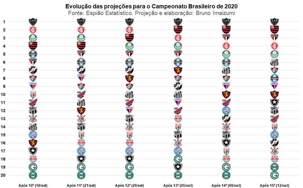 Evolução das projeções para o Campeonato Brasileiro — Foto: Espião Estatístico