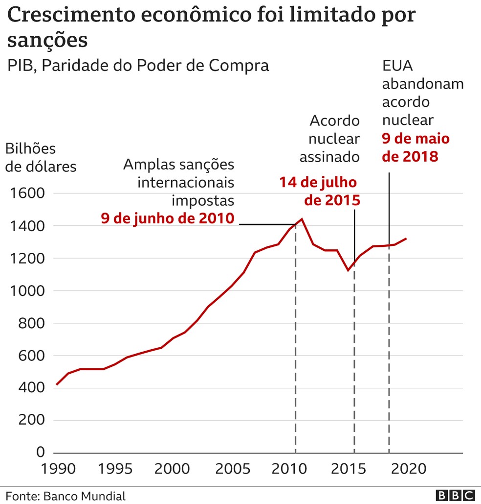 Crescimento econômico foi limitado por sanções — Foto: BBC