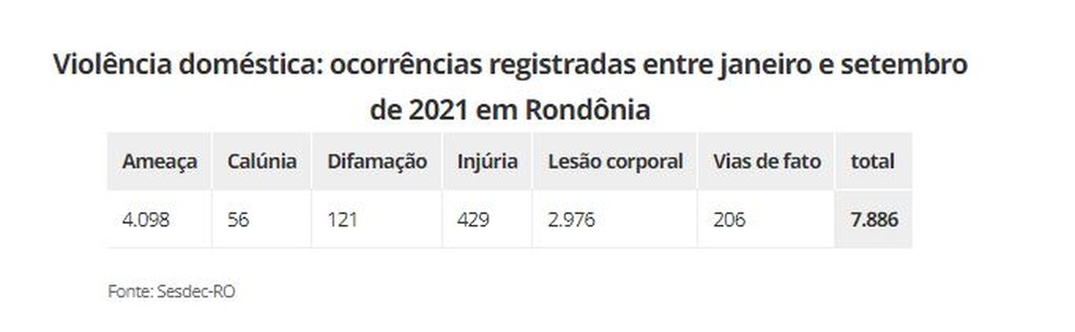 Dados de violência doméstica em Rondônia — Foto: Sesdec-RO 