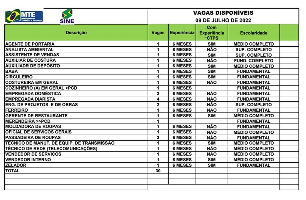 Sine Acre oferta 30 vagas de emprego para esta sexta-feira (8) e Rio Branco  — Foto: Divulgação/Sine Acre