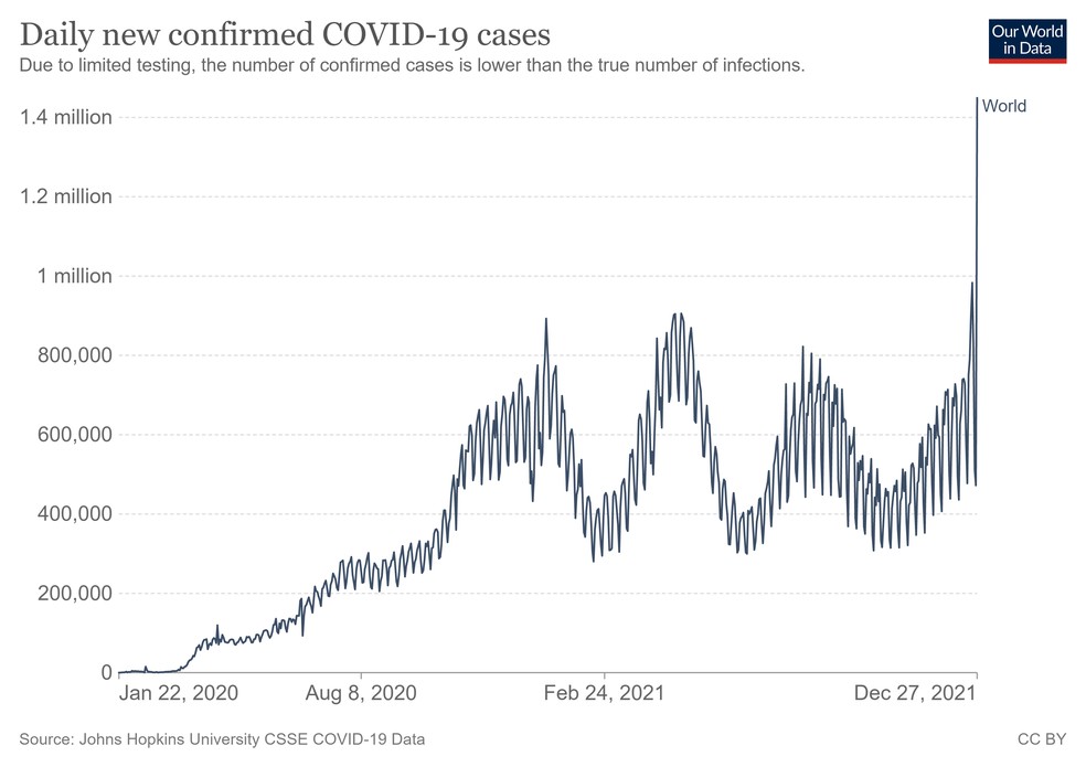 Mundo registra mais de 1 milhão de casos de Covid em um único dia — Foto: Our World in Data