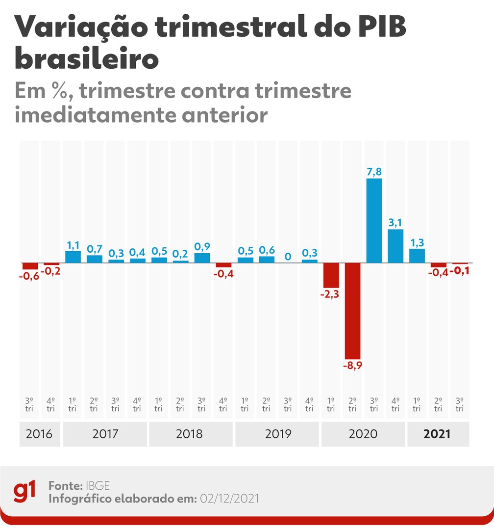VariaÃ§Ã£o trimestral do PIB â Foto: Elcio Horiuchi e Guilherme Luiz Pinheiro/G1