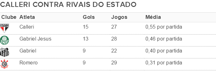 Calleri vence artilheiros dos rivais de São Paulo (Foto: GloboEsporte.com)