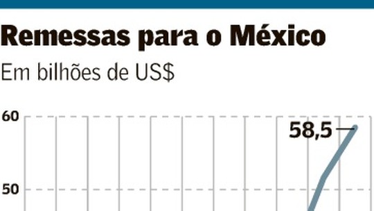Origem de US$ 4 bi de remessas dos EUA para o México pode estar ligada ao crime