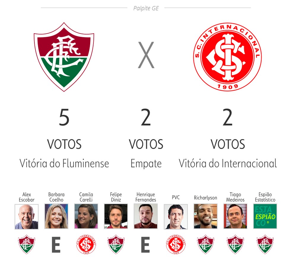 Palpite ge: Fluminense x Internacional — Foto: ge