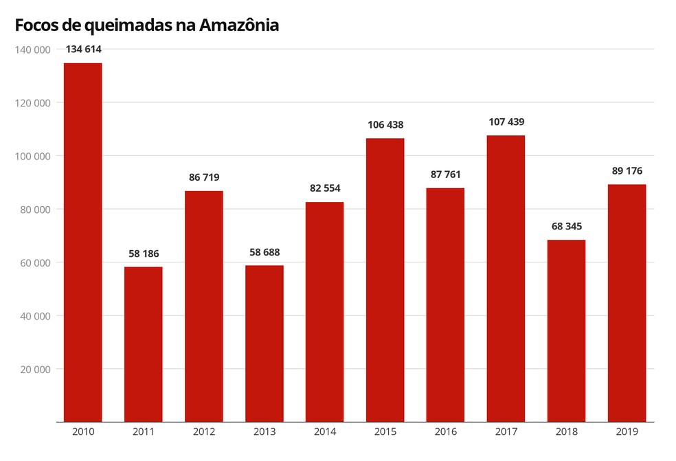 Focos de queimadas na Amazônia aumentam 30% em 2019; no ...