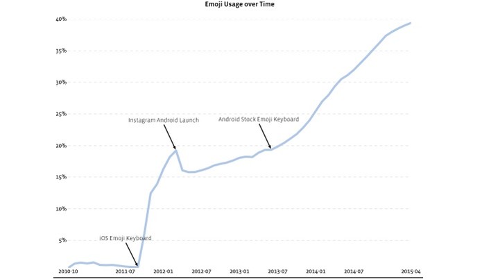 Gráfico mostra crescimento do uso do emoji no Instagram (Foto: Reprodução/instagram)