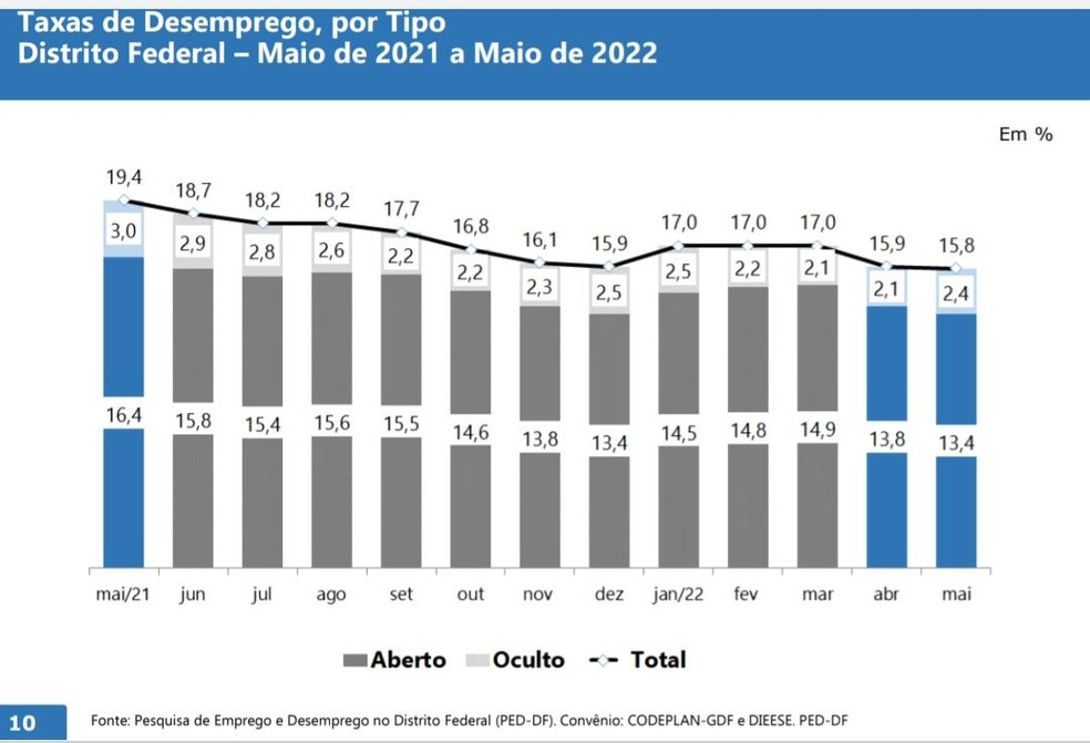 Taxa de desemprego entre maio de 2021 e maio de 2022 no DF — Foto: Codeplan/Reprodução