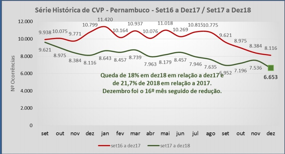 Estatísticas de roubos em 2018 foram divulgadas pela Secretaria de Defesa Social de Pernambuco (SDS) — Foto: SDS/Divulgação