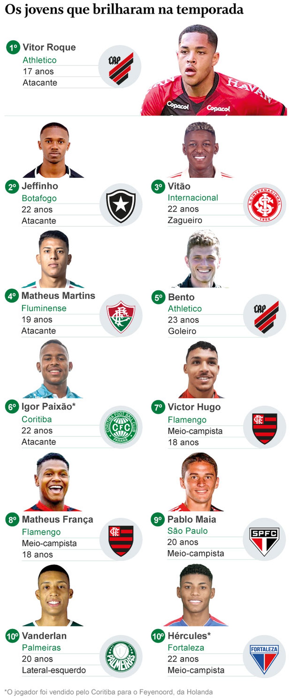 Qual a maior contratação do futebol brasileiro 2022?