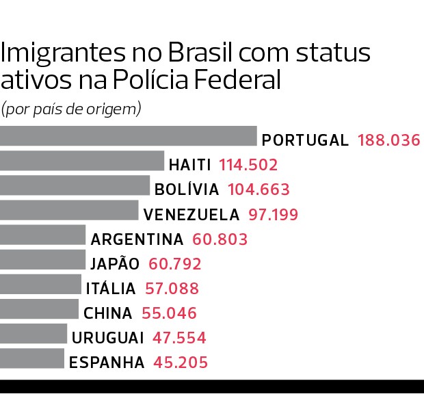 Gráfico sobre imigrantes com status ativo no Brasil (Foto:  )