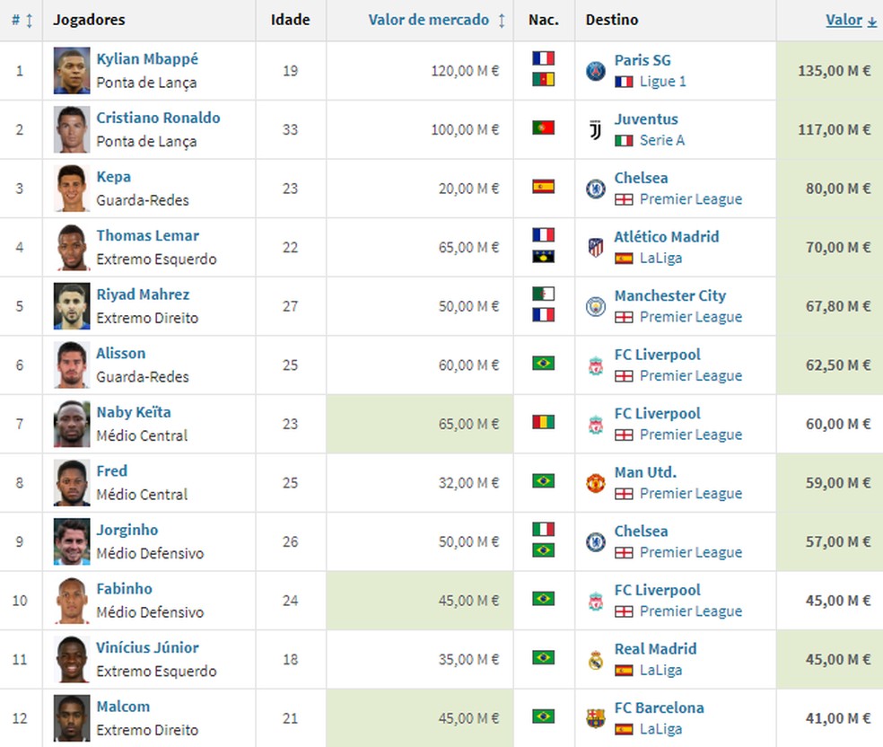  (Foto: ReproduÃ§Ã£o / Transfermarkt)