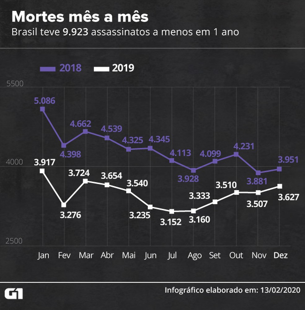 Ferramenta do G1 mostra queda nos assassinatos mês a mês — Foto: Aparecido Gonçalves/G1