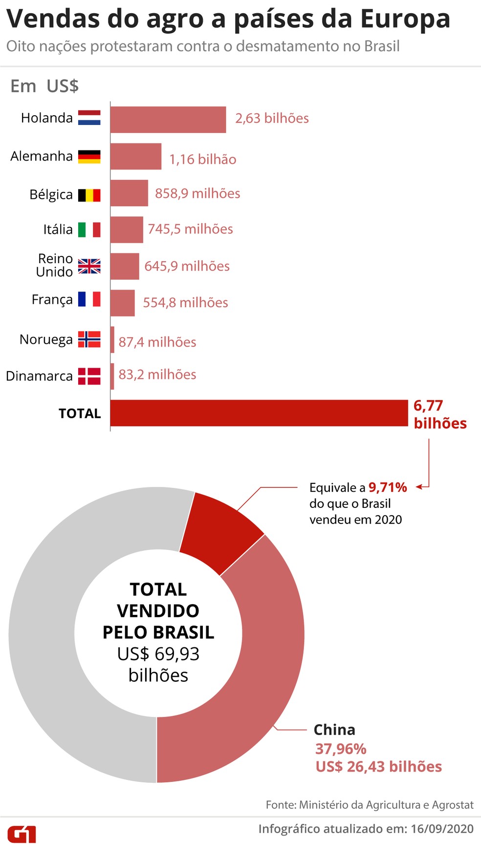 Vendas do agro a países da Europa — Foto: Juliane Souza/G1
