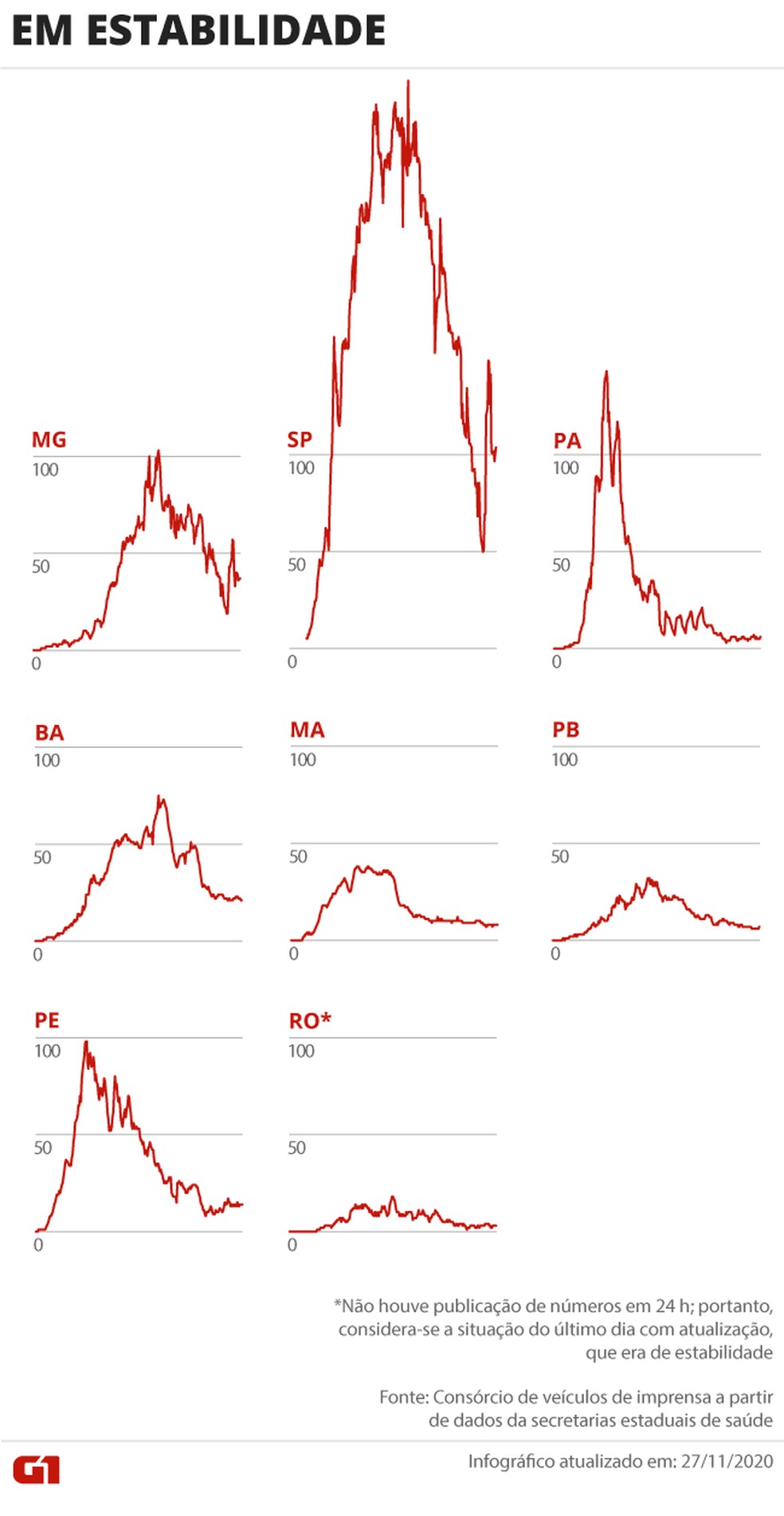 Estados com mortes em estabilidade — Foto: Editoria de Arte/G1