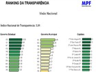 Cidades do Centro-Oeste estão acima da média em transparência