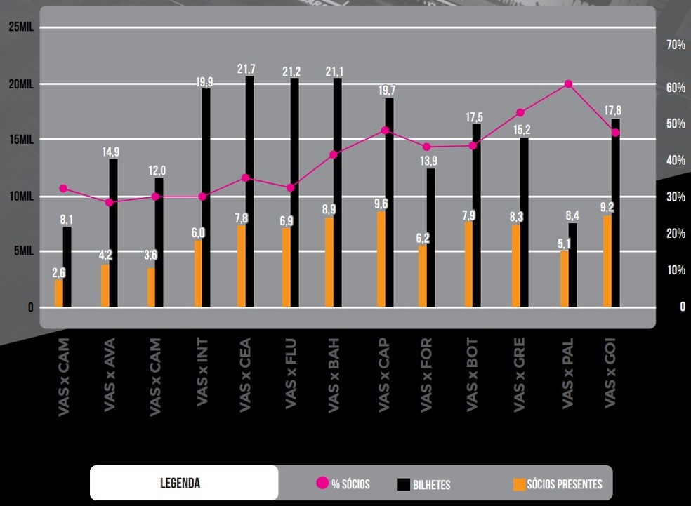 Percentual de sócios nos jogos do Vasco — Foto: Vasco da Gama
