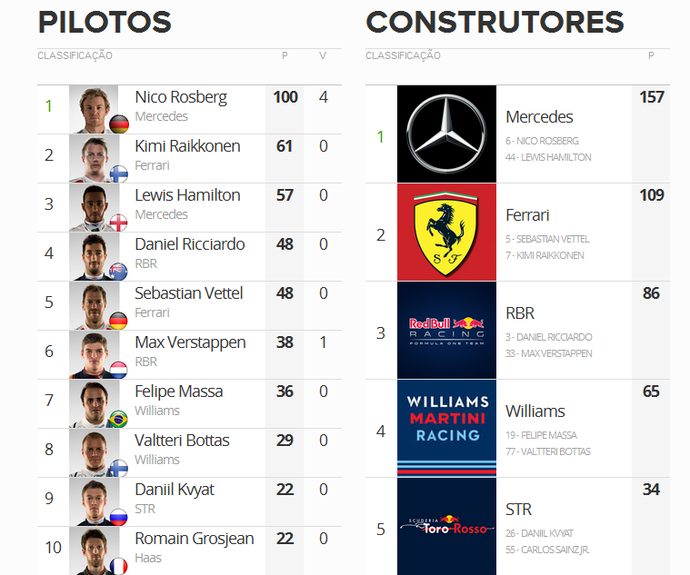 Classificação da temporada 2016 após o GP da Espanha (Foto: GloboEsporte.com)