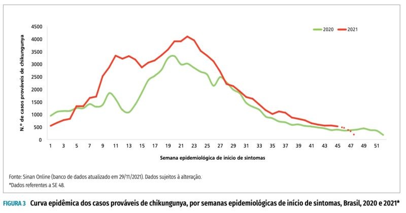 De acordo com os boletins epidemiológicos do Ministério da Saúde, os casos de chikungunya em 2021 (linha vermelha) estão 31% mais elevados em comparação com 2020 (linha verde) (Foto: Getty Images via BBC News)