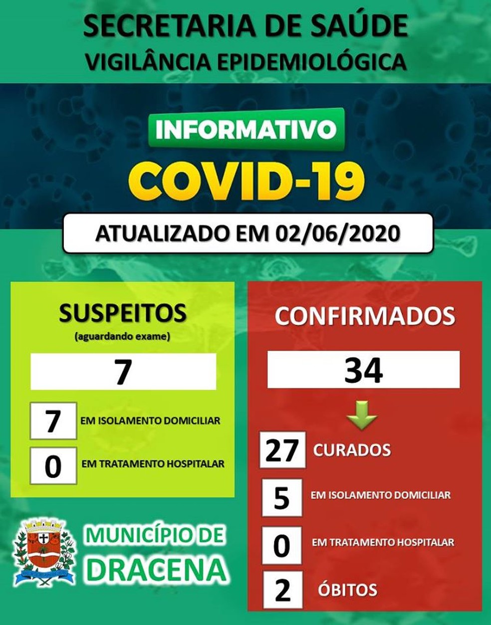 Boletim de casos de coronavírus em Dracena, em 2 de junho — Foto: Reprodução