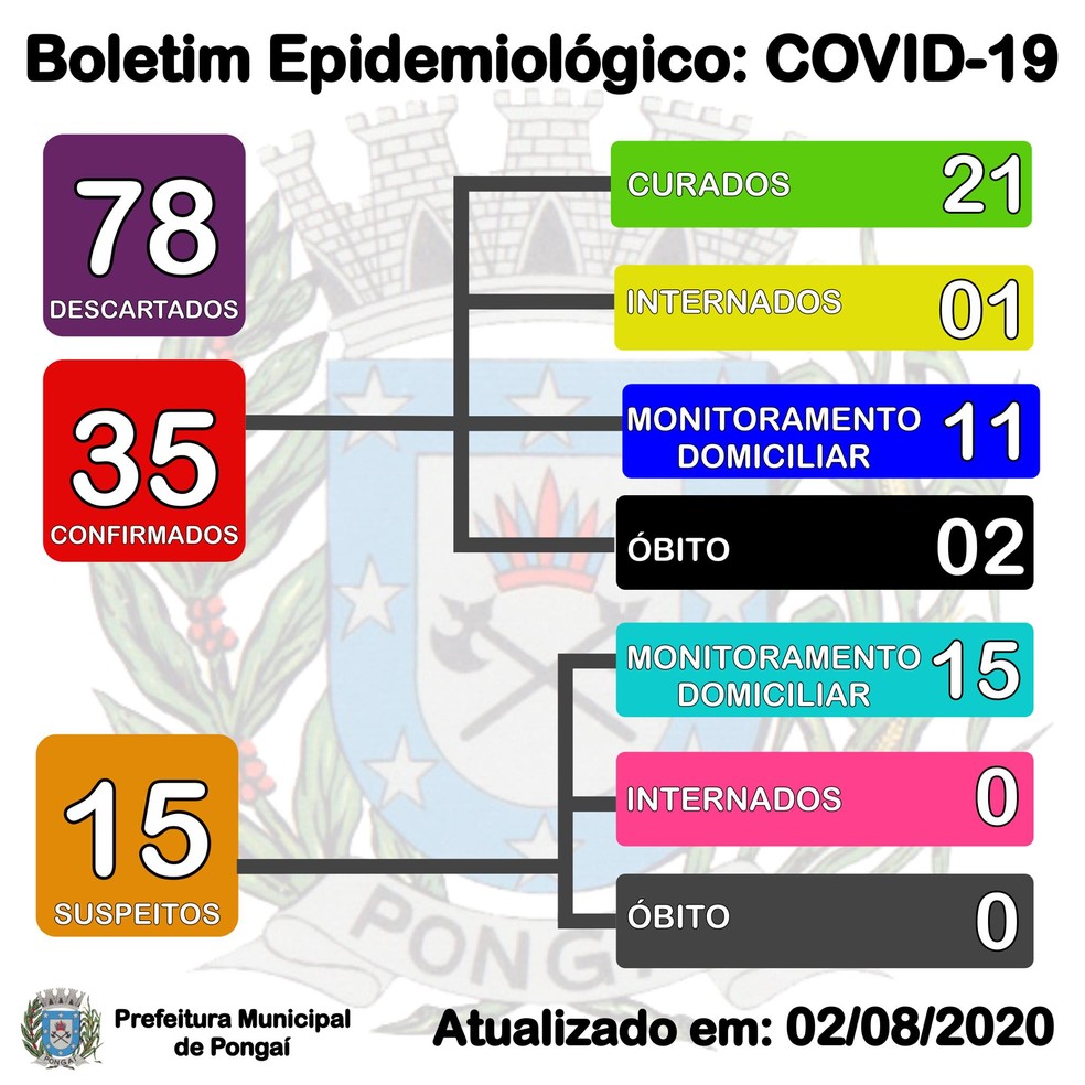 Pongaí registra 2ª morte por coronavírus — Foto: Prefeitura de Pongaí/Divulgação