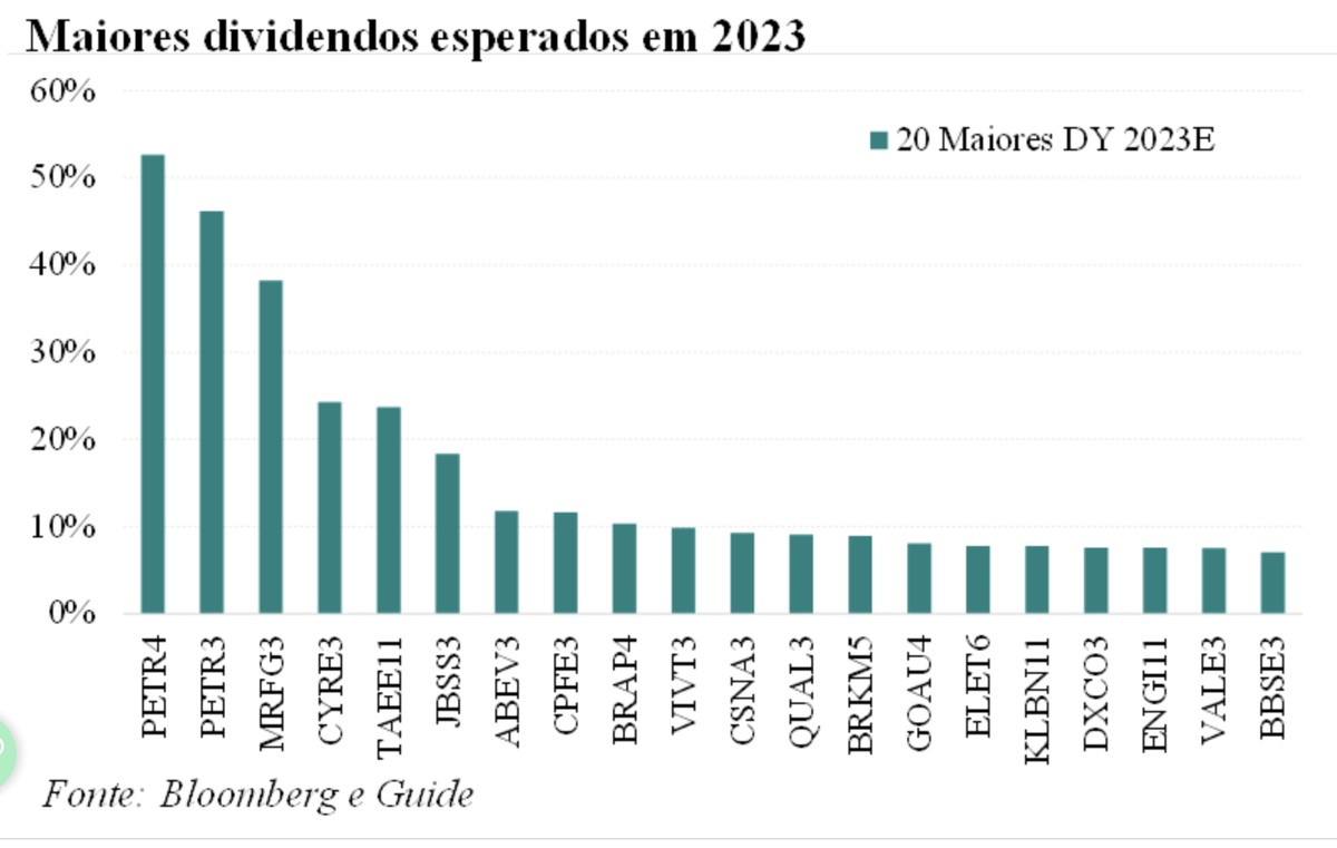 Petrobras lidera ranking de bons pagadores de dividendos. Veja apostas