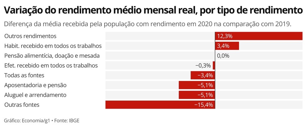 Desemprego recorde e auxílio emergencial impactaram diretamente nas fontes de renda do brasileiro em 2020 — Foto: Economia/g1