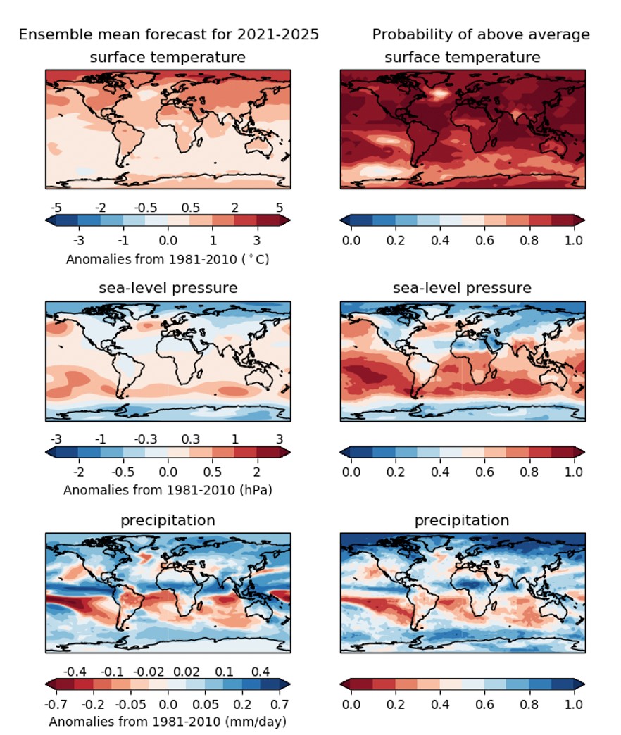 Observou-se anomalias de temperatura média anual próxima à superfície (° C, topo), pressão (hPa; meio) e precipitação (mm / dia, fundo) em relação a 1981-2010. A coluna da esquerda mostra o ano 2020, a coluna da direita se refere à média do período de cinco anos 2016-2020. As temperaturas são uma média de três conjuntos de dados observacionais: HadCRUT5 (Morice et al., 2021, atualizado), NASA ‐ GISS (Hansen et al., 2010, atualizado) e o NCDC (Karl et al., 2015, atualizado). A pressão ao nível do mar é HadSLP2r (Allan e Ansell, 2006, atualizado). A precipitação é GPCP (Adler et al, 2003, atualizado). (Foto: World Metereological Organization/UN)