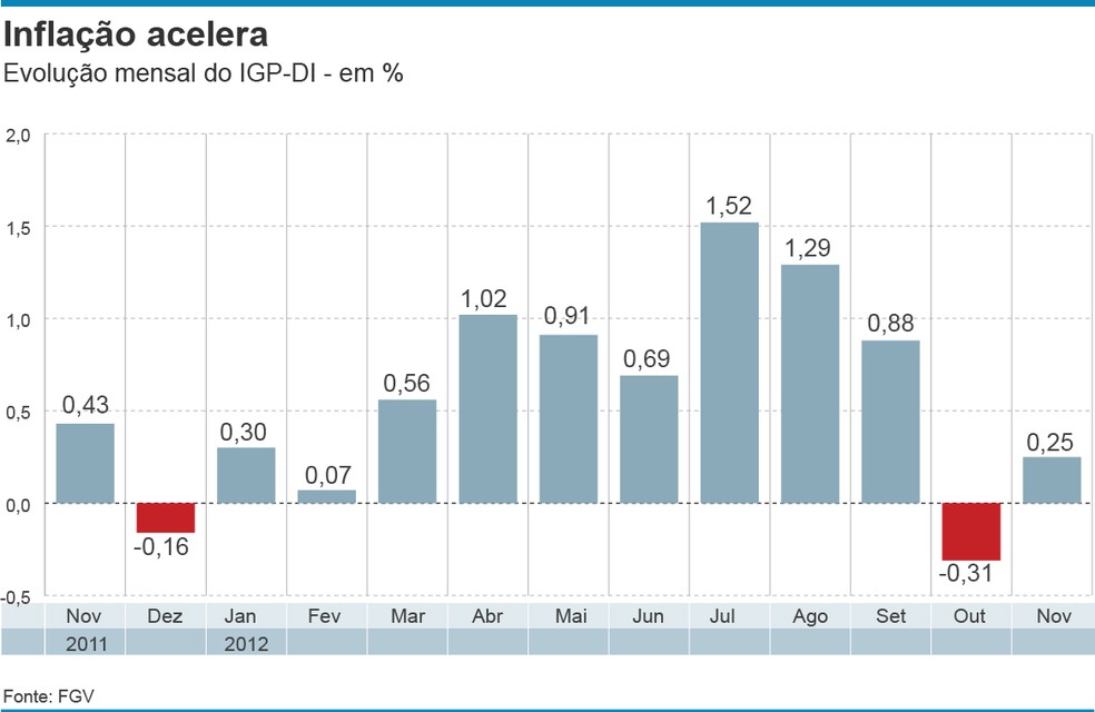 Inflacao Pelo Igp Di Avanca Para 0 25 Em Novembro Diz Fgv