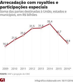 royalties e participações especiais (Foto: G1)