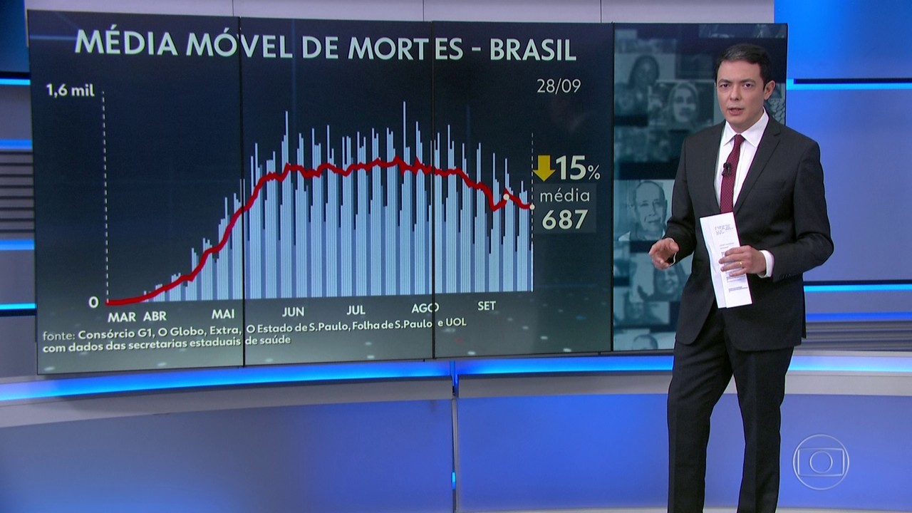 Brasil tem mais de 142 mil mortos por Covid