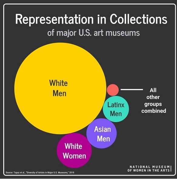 Pesquisa nos EUA mostra baixa representatividade em grandes museus (Foto: Reprodução Instagram)