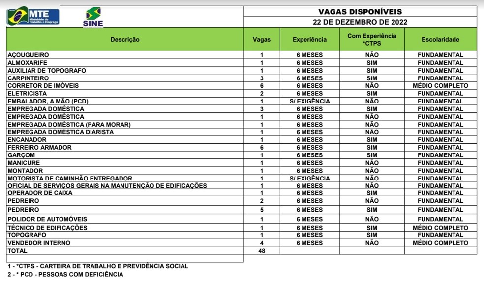 Sine oferta 48 vagas de emprego para esta quinta-feira (22) — Foto: Divulgação/Sine Acre
