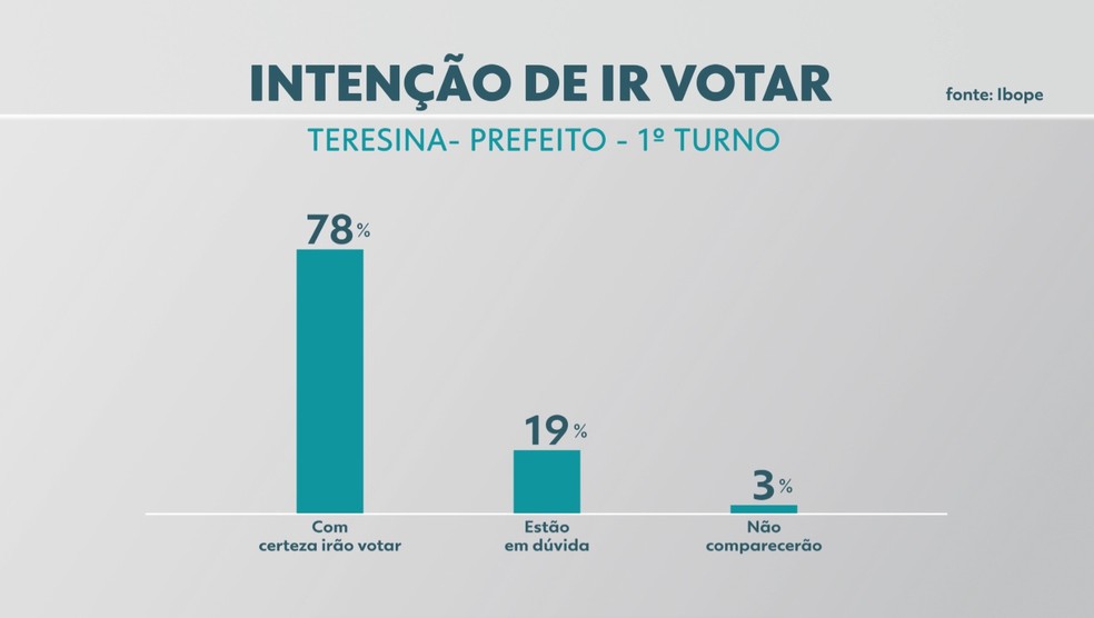 Eleições 2020: intenção de ir votar para prefeito de Teresina — Foto: Reprodução/TV Clube