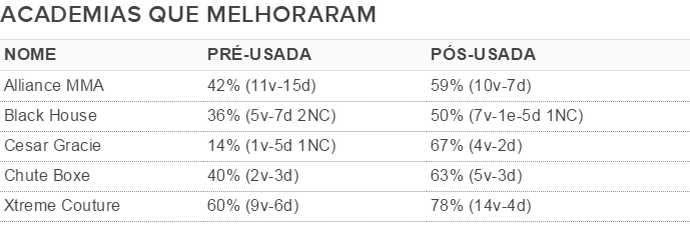 Academias que melhoraram após USADA (Foto: Globoesporte.com) Academias que melhoraram após USADA (Foto: Globoesporte.com)