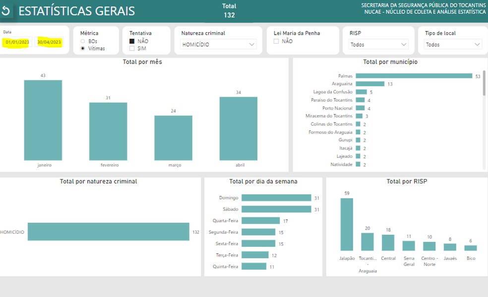 Palmas teve 53 homic&iacute;dios entre janeiro e abril &mdash; Foto: Reprodu&ccedil;&atilde;o SSP