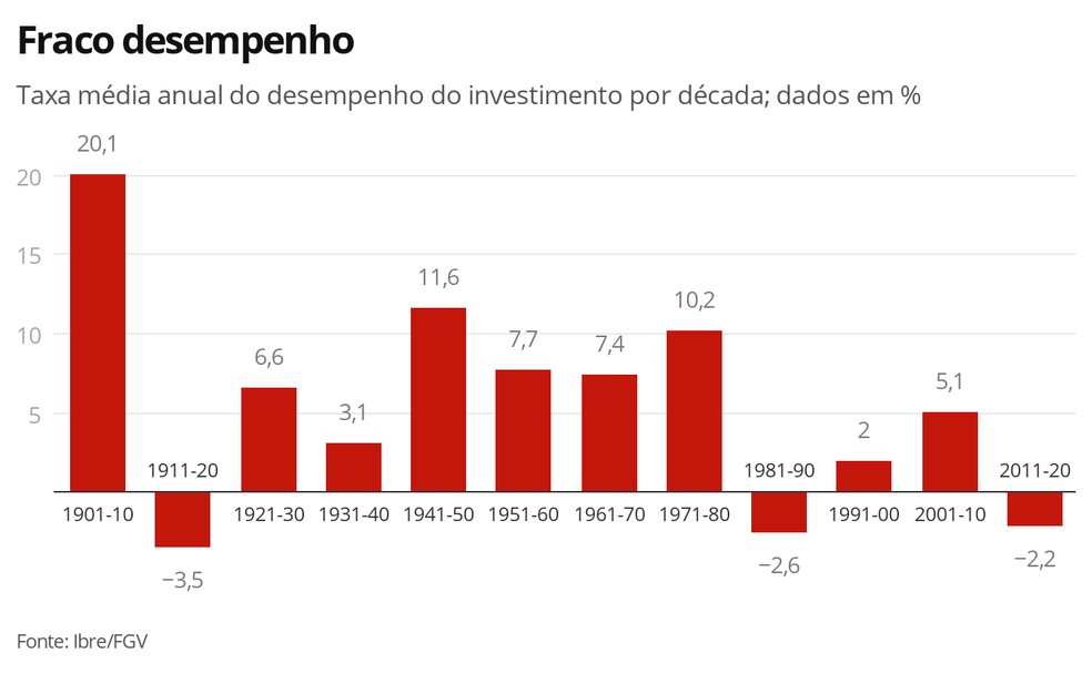 Fraco desempenho — Foto: Economia G1