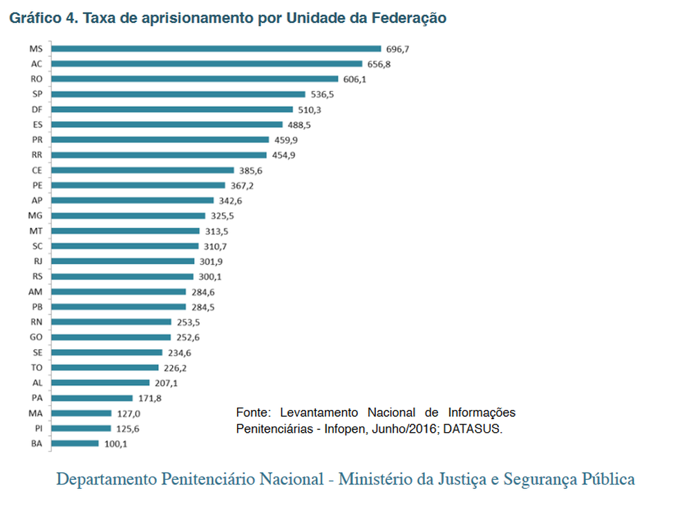 Gráfico mostra taxas de aprisionamentos por UF no país (Foto: MJ/Reprodução)