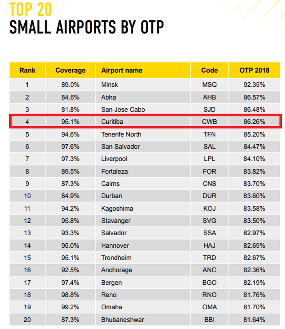 Relatório da consultoria britânica Official Airline Guide — Foto: OAG