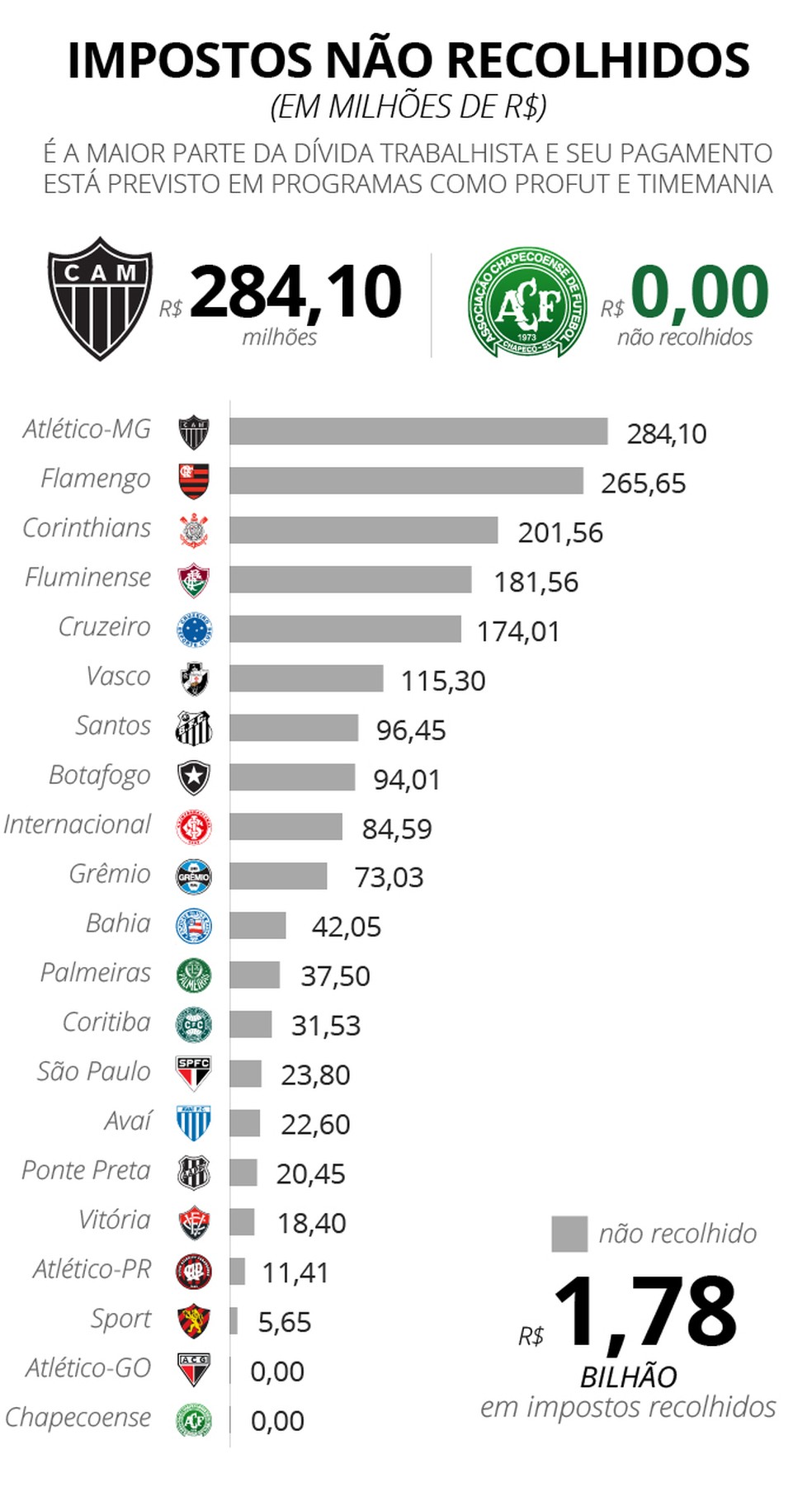Clubes contam com ajuda de programas como o Profut para parcelar a dÃ­vida por impostos nÃ£o recolhidos (Foto: infoesporte)
