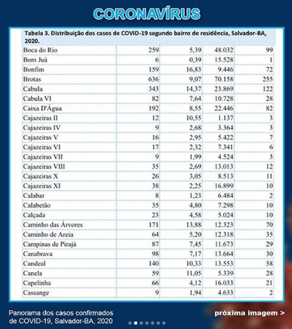 Casos de coronav&iacute;rus em Salvador (16/6) &mdash; Foto: Reprodu&ccedil;&atilde;o / Instagram