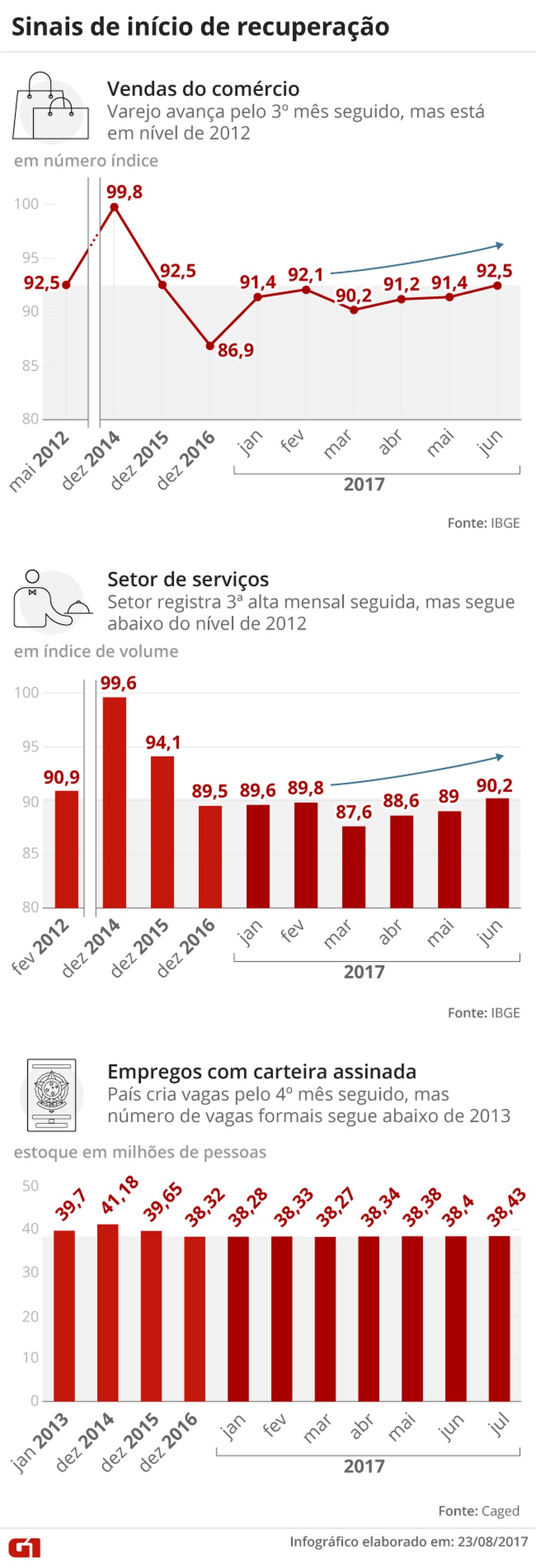 Sinais de início de recuperação da economia (Foto: Arte G1)