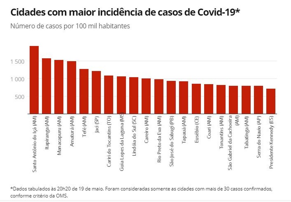 Cidades com maior incidência de casos de Covid-19 — Foto: G1