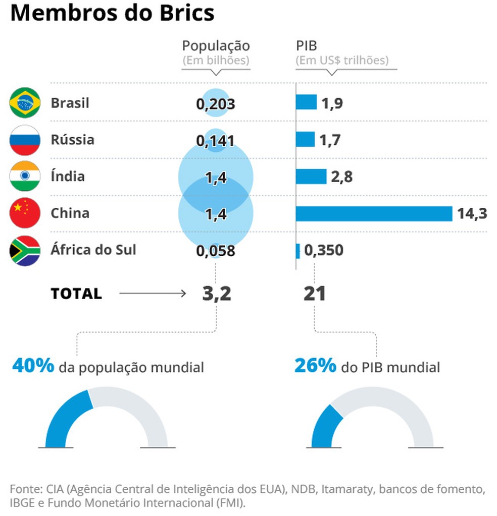 Brasil, Rússia, Índia, China e África do Sul compõem o Brics — Foto: Arte O Globo