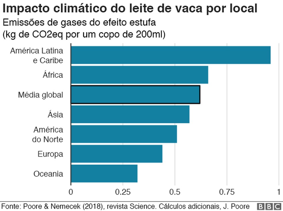 Impacto climático da produção de leite de vaca — Foto: BBC