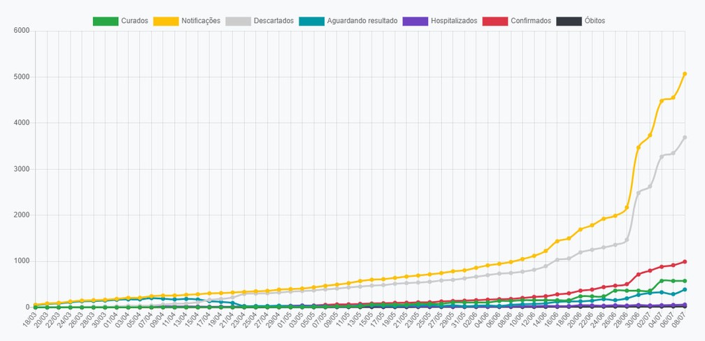 Evolução de casos de coronavírus em Presidente Prudente, em 8 de julho — Foto: Reprodução