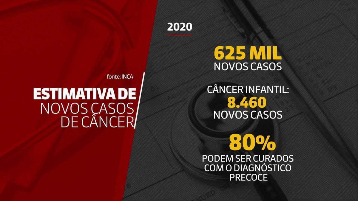 Brasil poderá ter 625 mil novos casos de câncer em 2020 ...